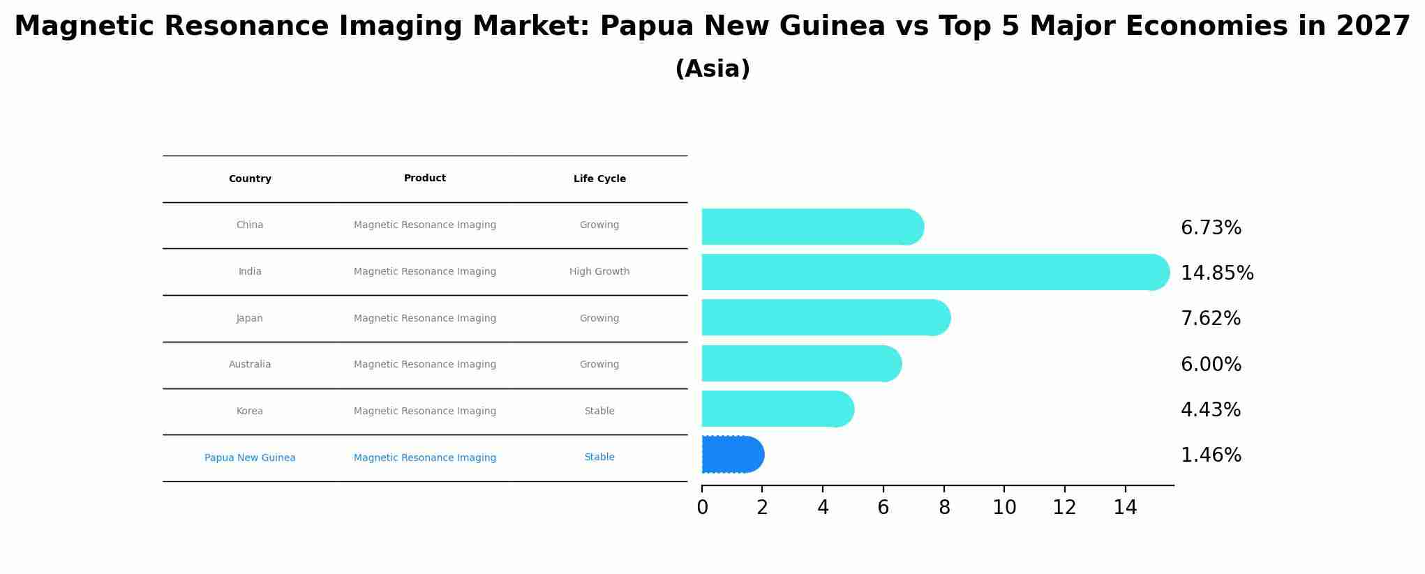 Magnetic Resonance Imaging Market: Papua New Guinea vs Top 5 Major Economies in 2027 (Asia)